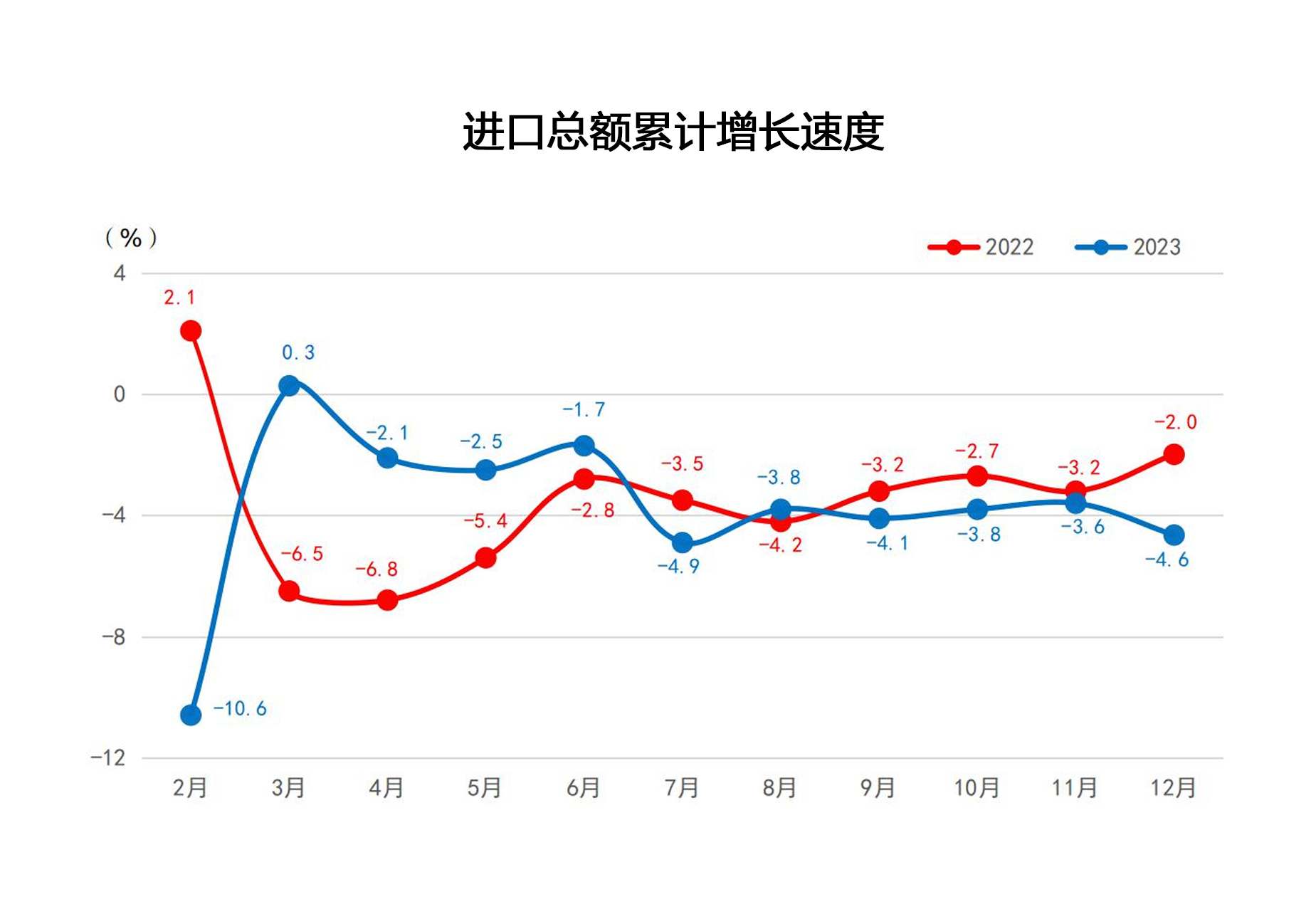 2023年12月进口总额累计增长速度