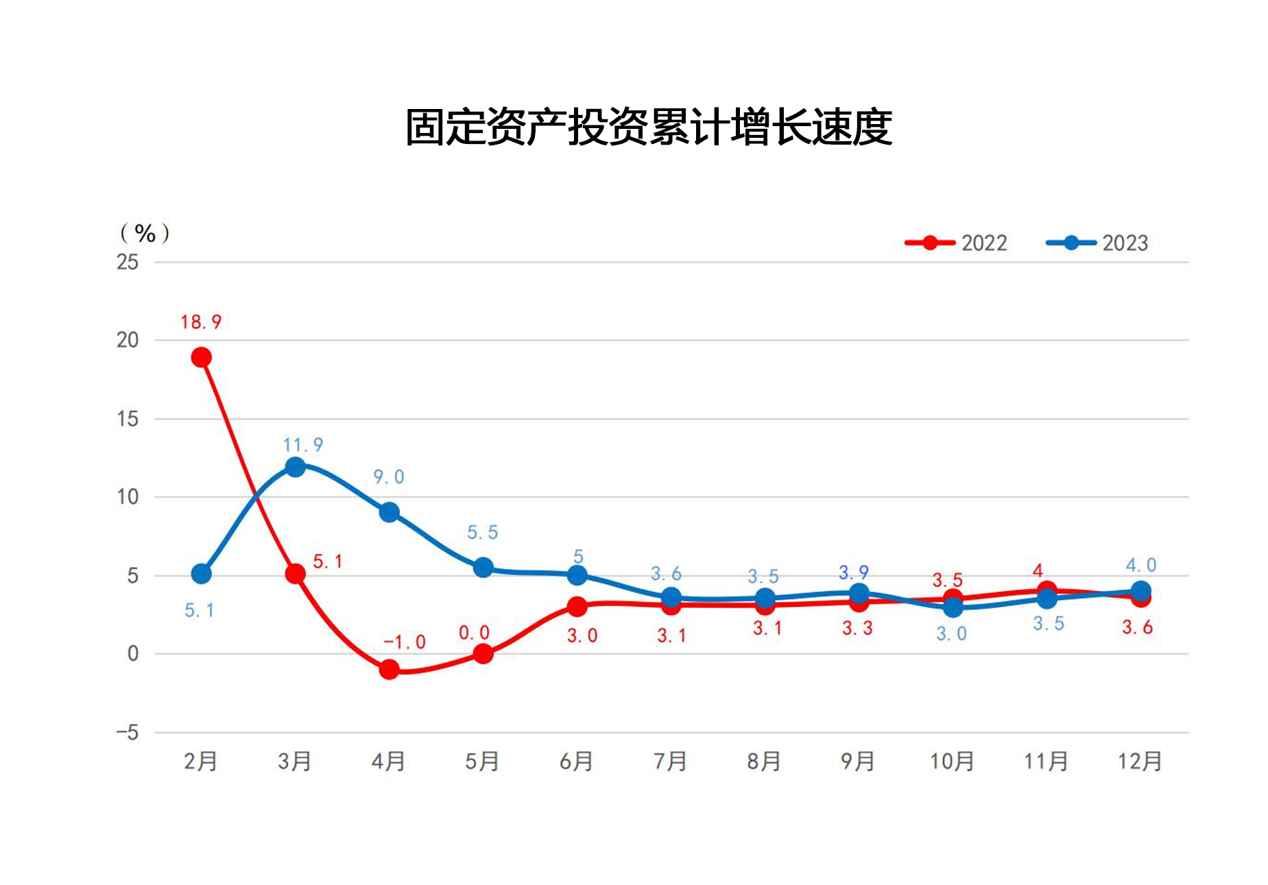 2023年12月固定资产投资累计增长速度