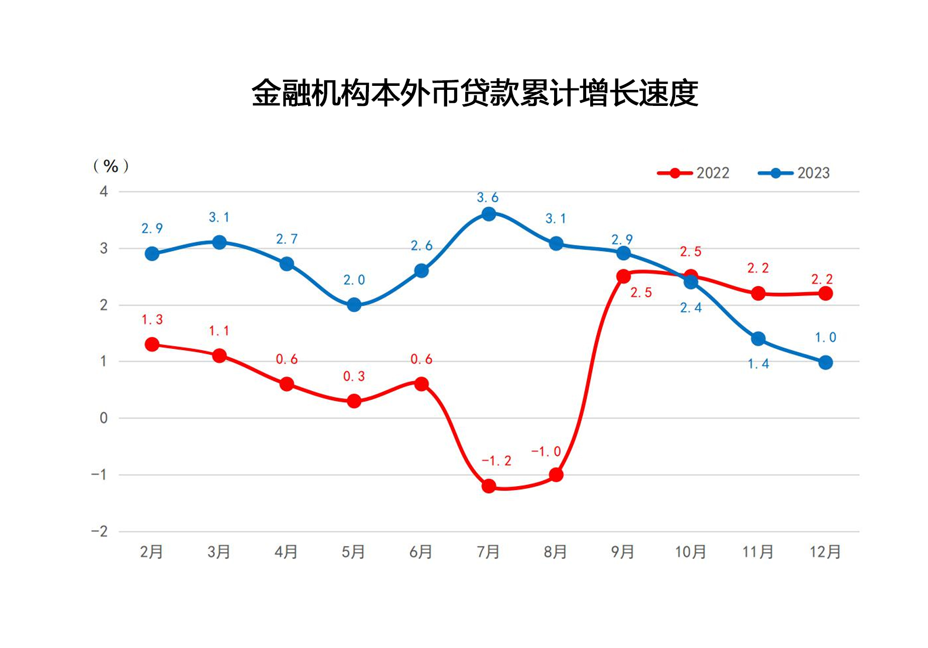 2023年12月金融机构本外币贷款累计增长速度